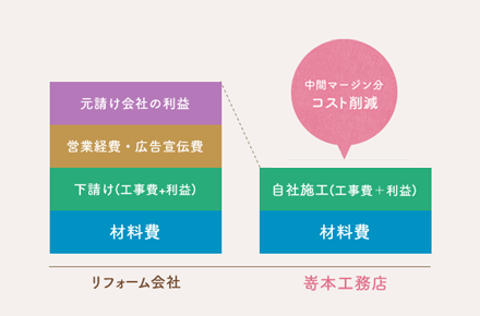 中間マージン分コスト削減