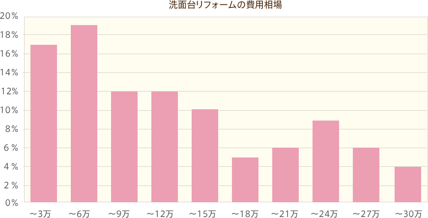 洗面台リフォームの費用相場